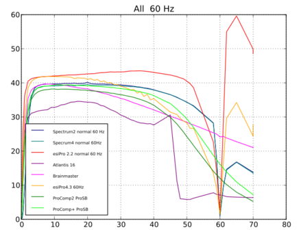60 Hz bandpass graph